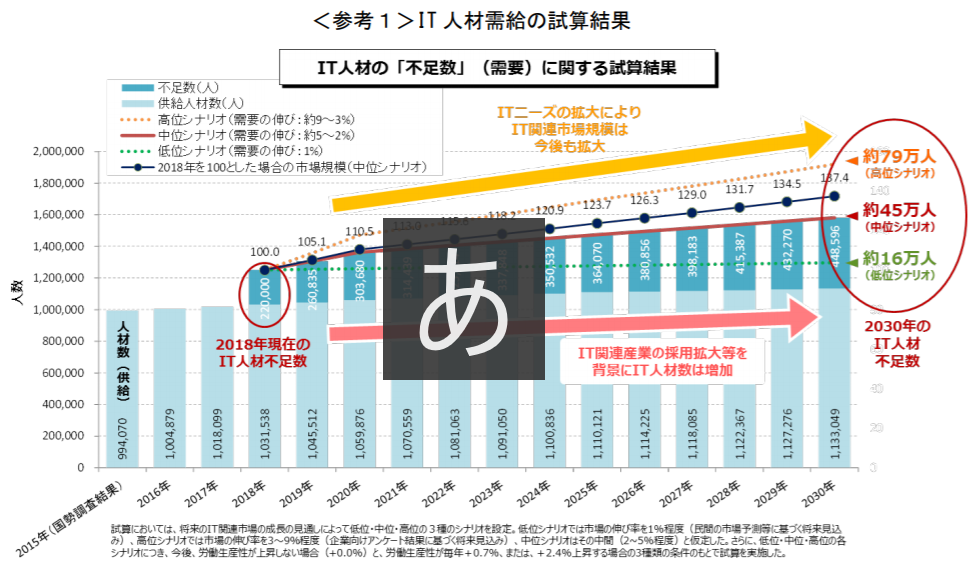 なぜIT業界で外国人材を採用（雇用）すべきか？在留資格申請実績豊富な静岡県の行政書士が解説！引用：経済産業省 情報技術利用促進課発表「 ＩＴ人材需給に関する調査（概要）」