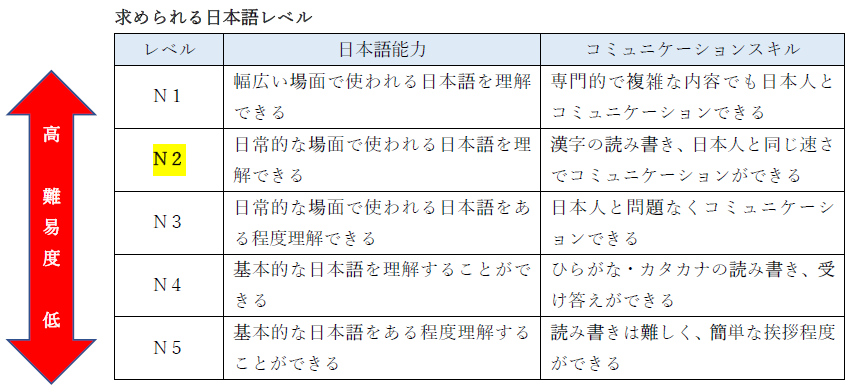 IT業界で求められる外国人材の日本語能力について｜なぜIT業界で外国人材を採用（雇用）すべきか？在留資格申請実績豊富な静岡県の行政書士が解説！